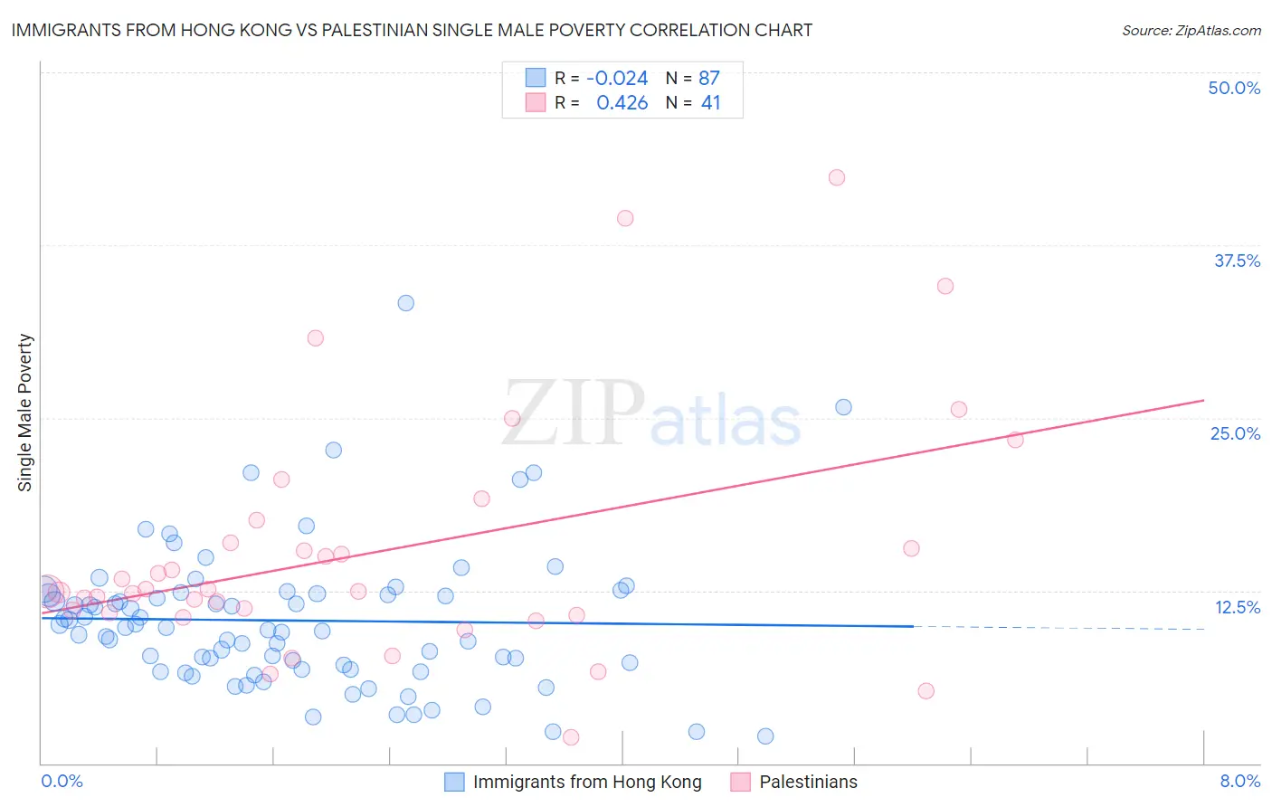 Immigrants from Hong Kong vs Palestinian Single Male Poverty