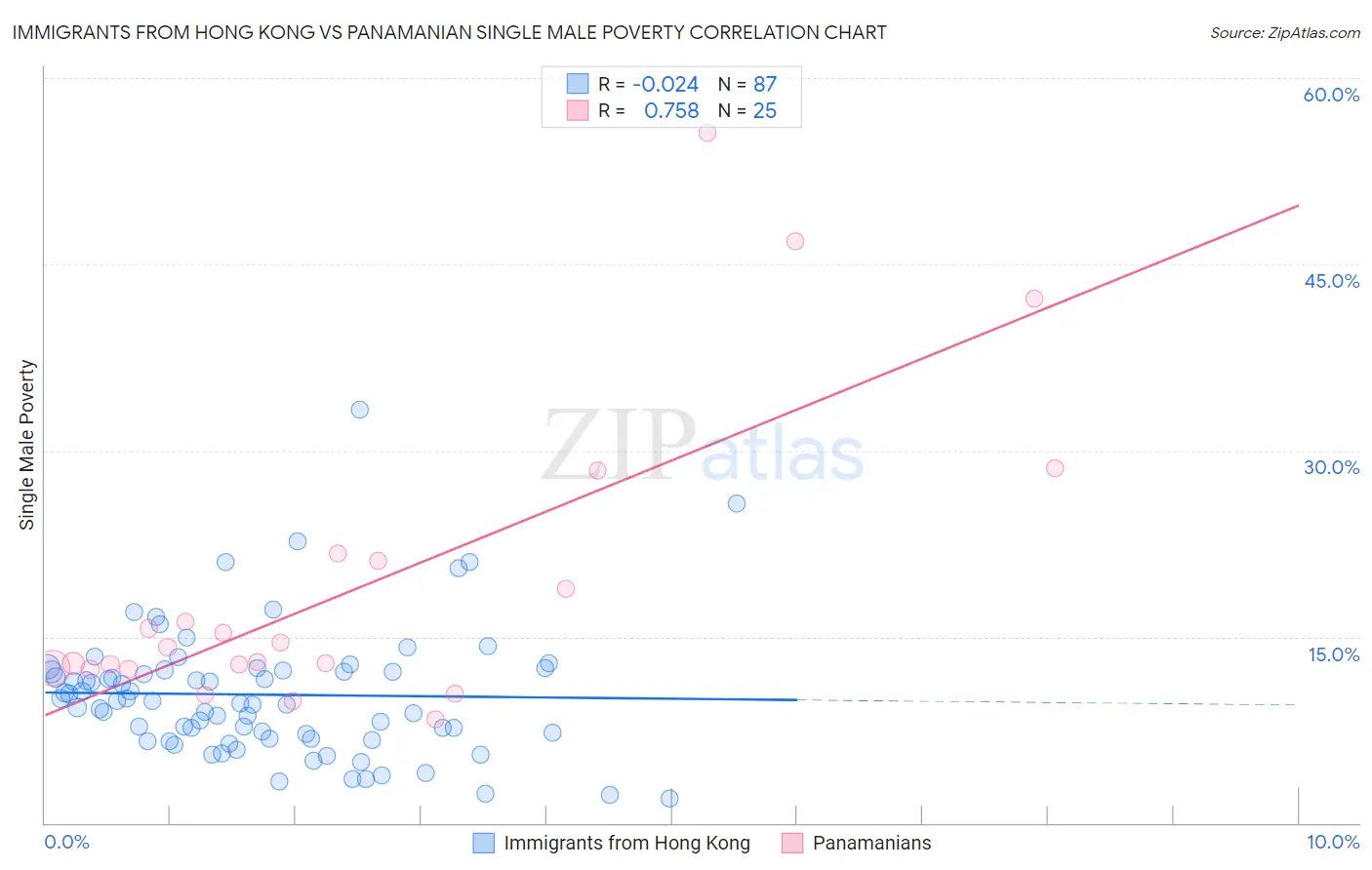 Immigrants from Hong Kong vs Panamanian Single Male Poverty