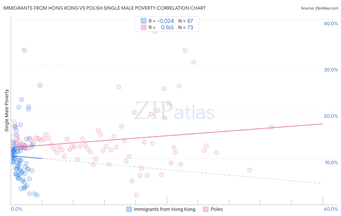 Immigrants from Hong Kong vs Polish Single Male Poverty