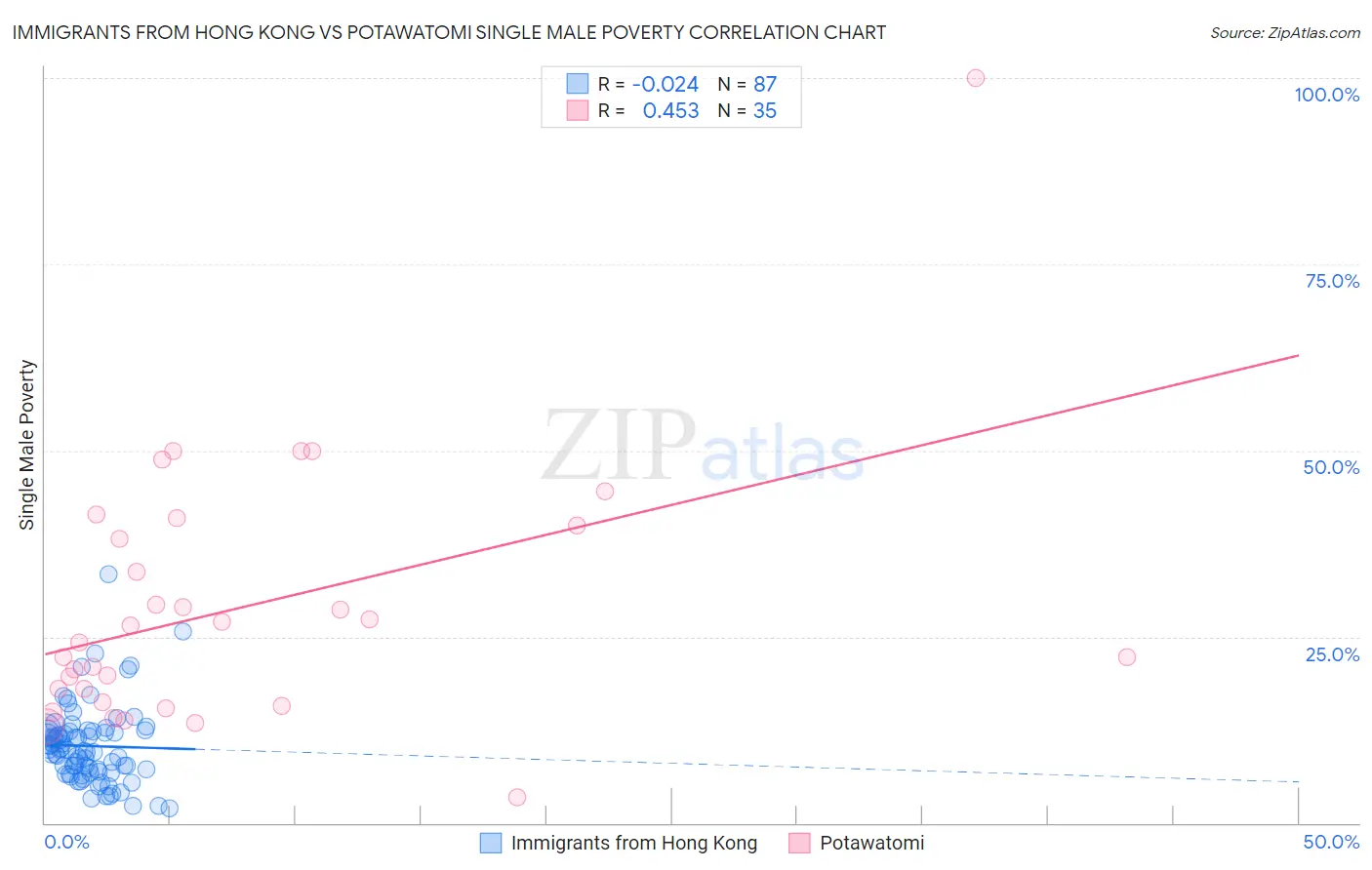 Immigrants from Hong Kong vs Potawatomi Single Male Poverty