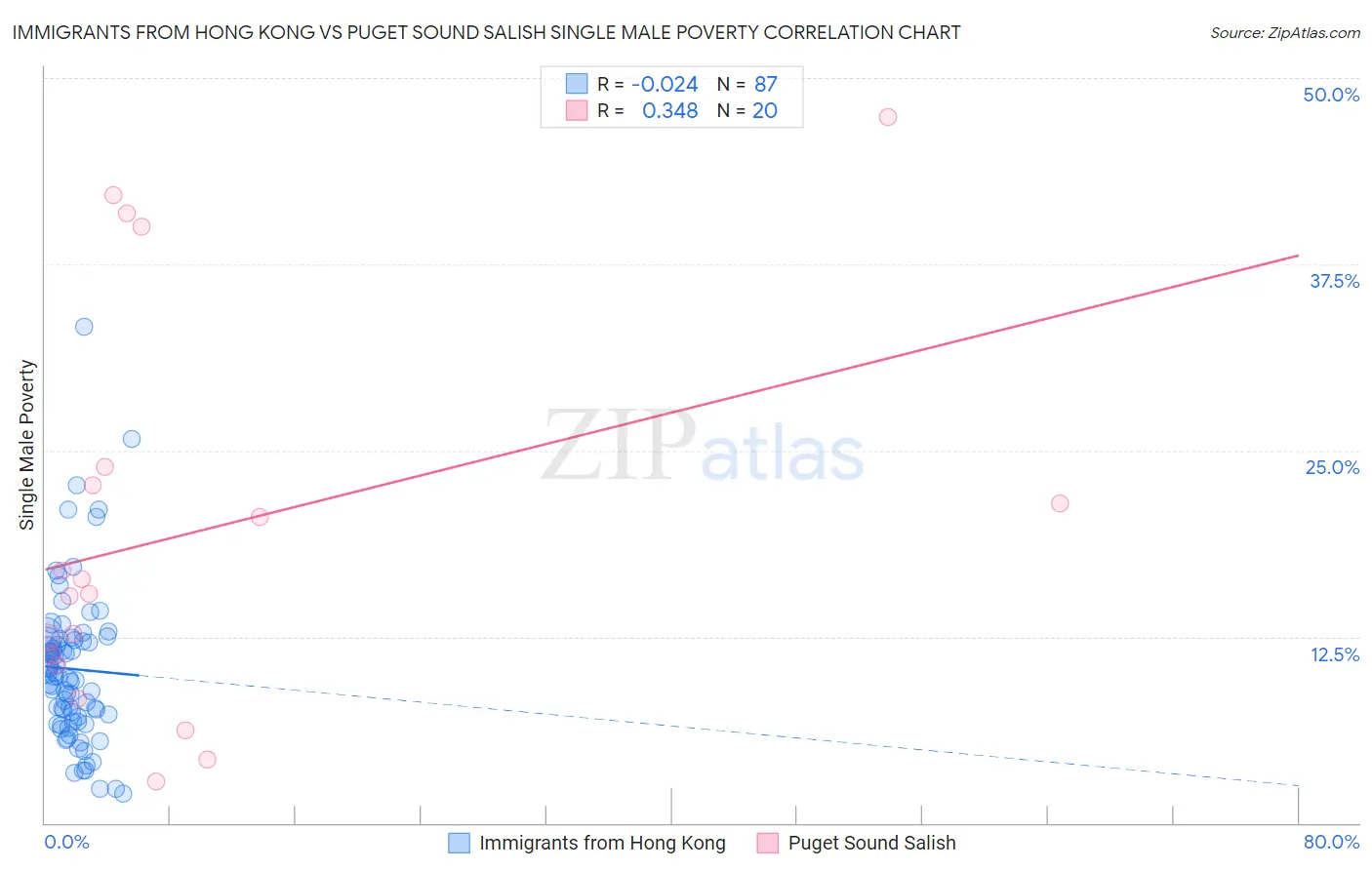 Immigrants from Hong Kong vs Puget Sound Salish Single Male Poverty