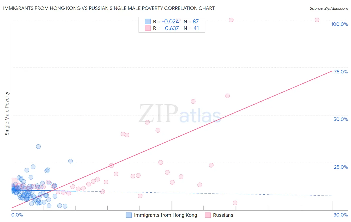 Immigrants from Hong Kong vs Russian Single Male Poverty