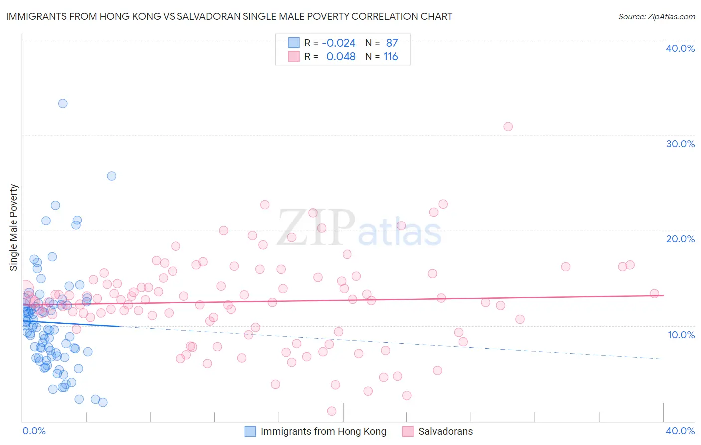 Immigrants from Hong Kong vs Salvadoran Single Male Poverty