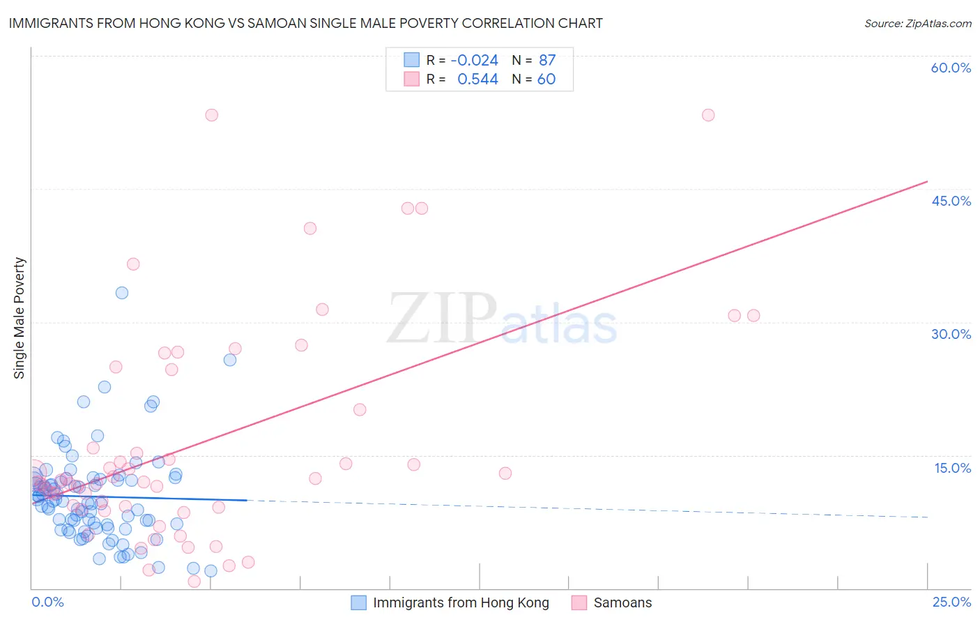 Immigrants from Hong Kong vs Samoan Single Male Poverty