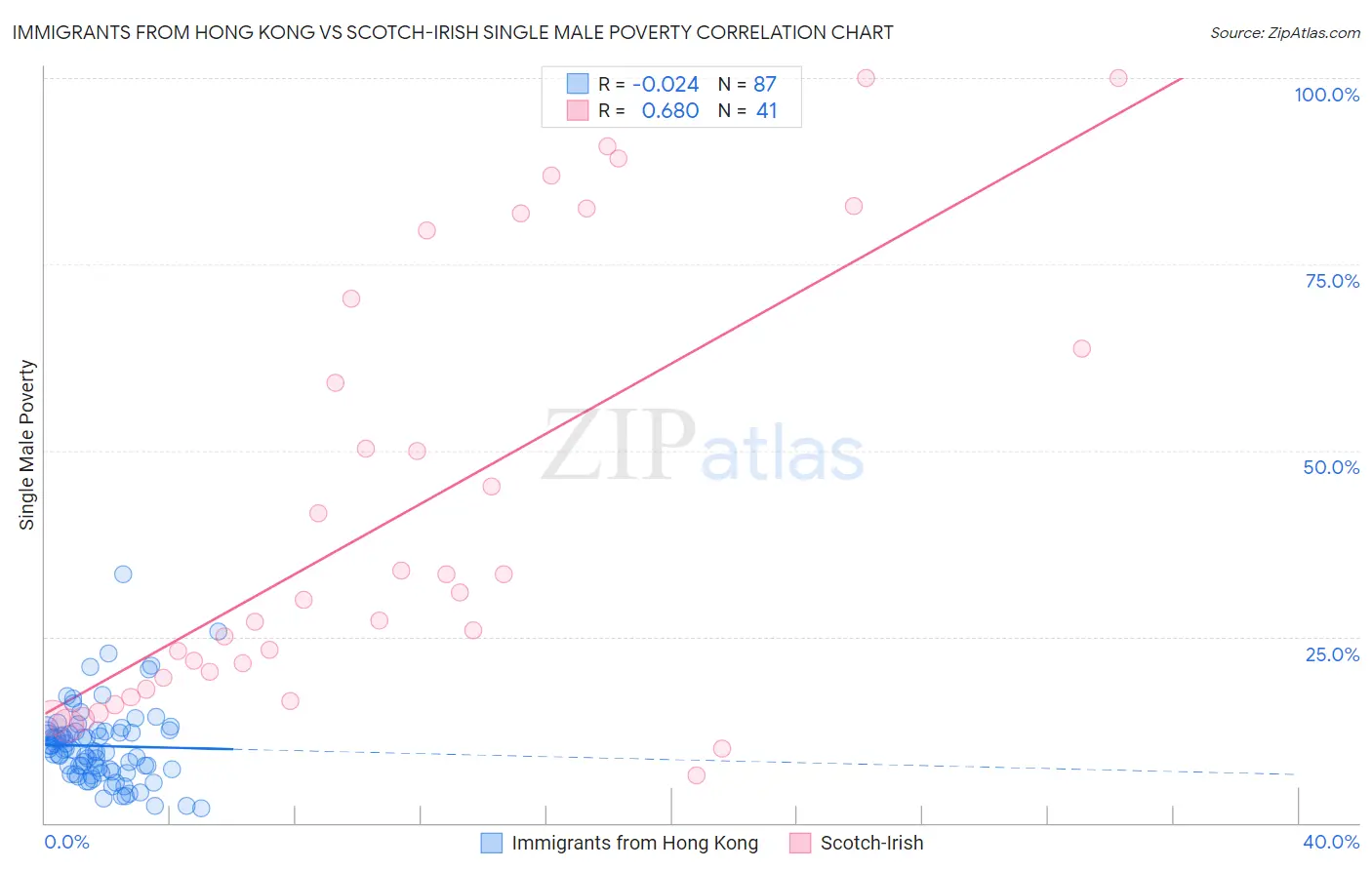 Immigrants from Hong Kong vs Scotch-Irish Single Male Poverty