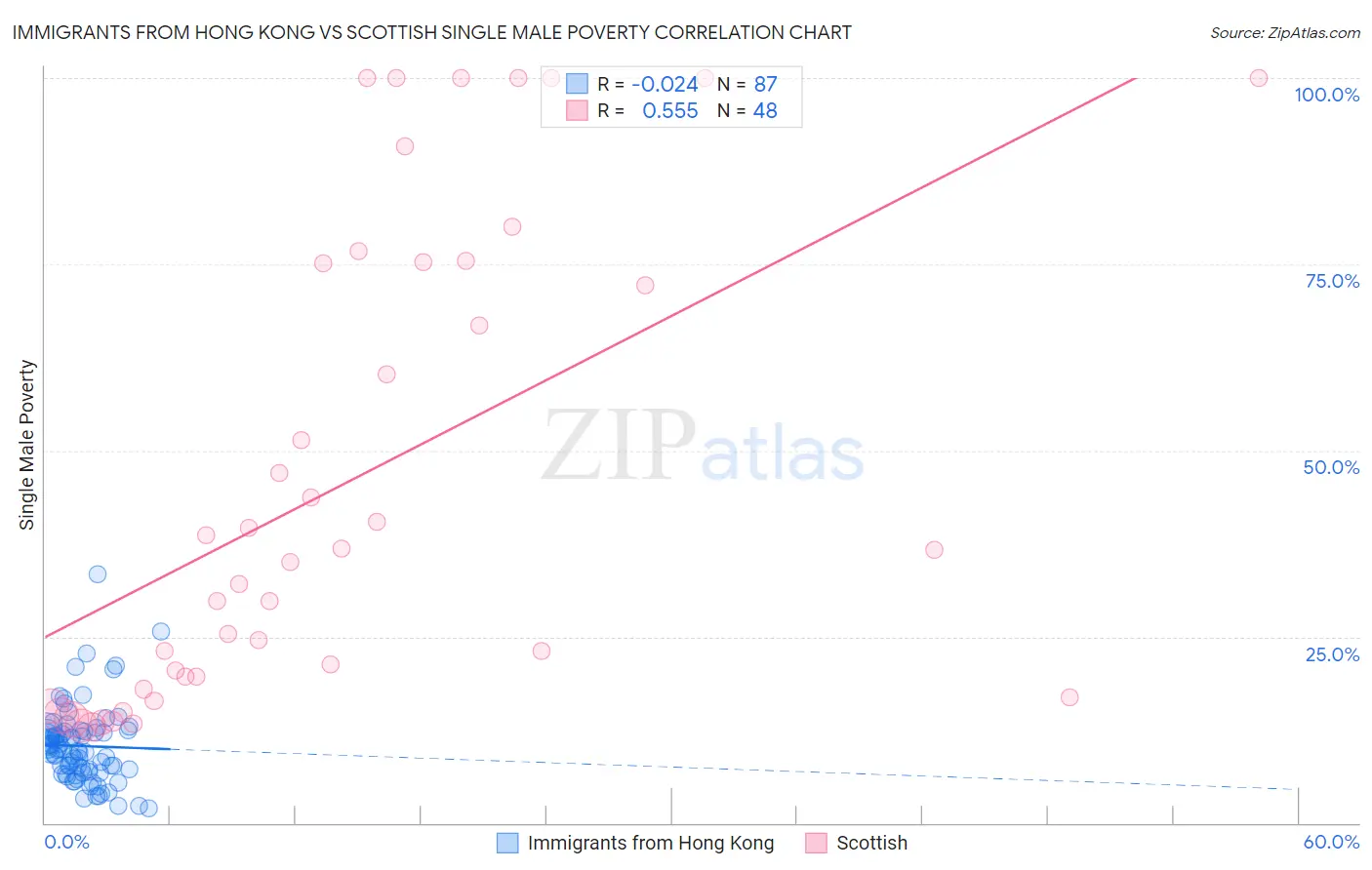 Immigrants from Hong Kong vs Scottish Single Male Poverty