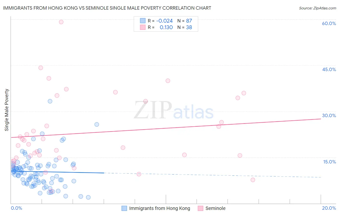 Immigrants from Hong Kong vs Seminole Single Male Poverty