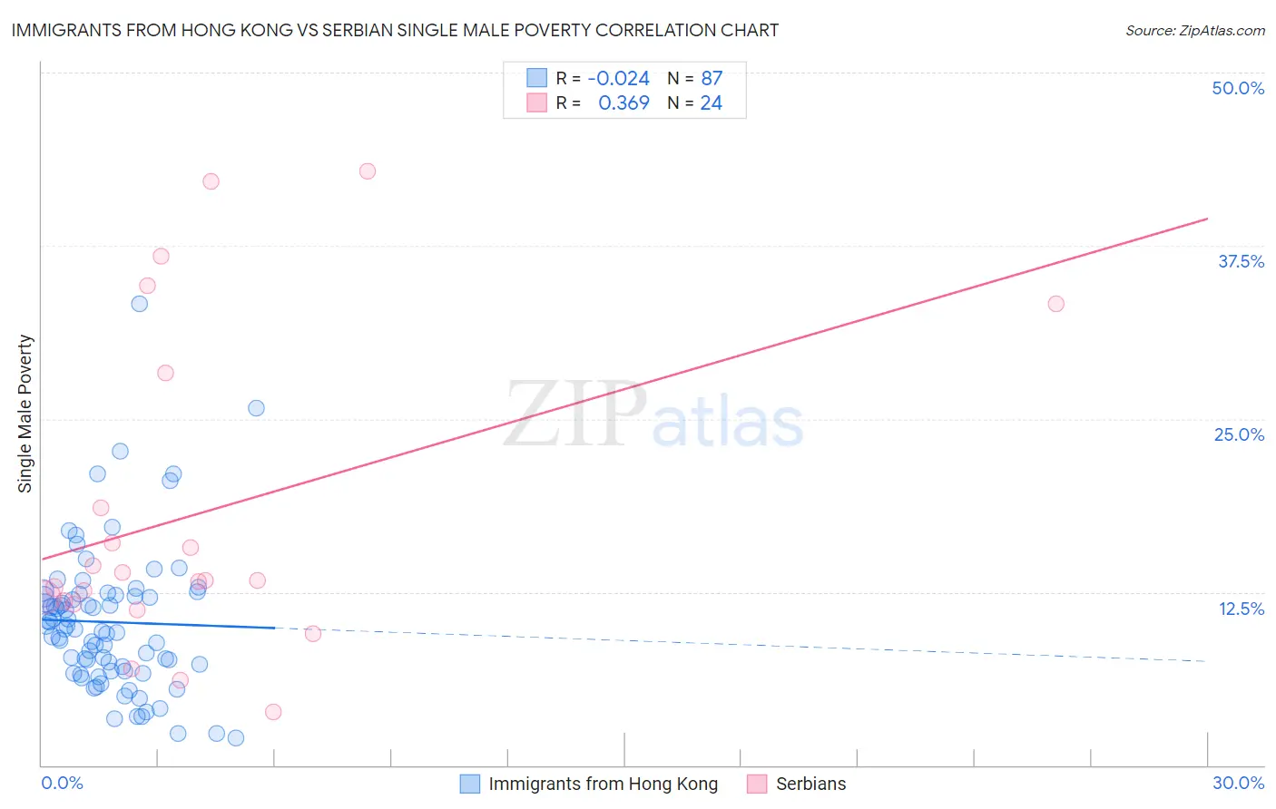Immigrants from Hong Kong vs Serbian Single Male Poverty