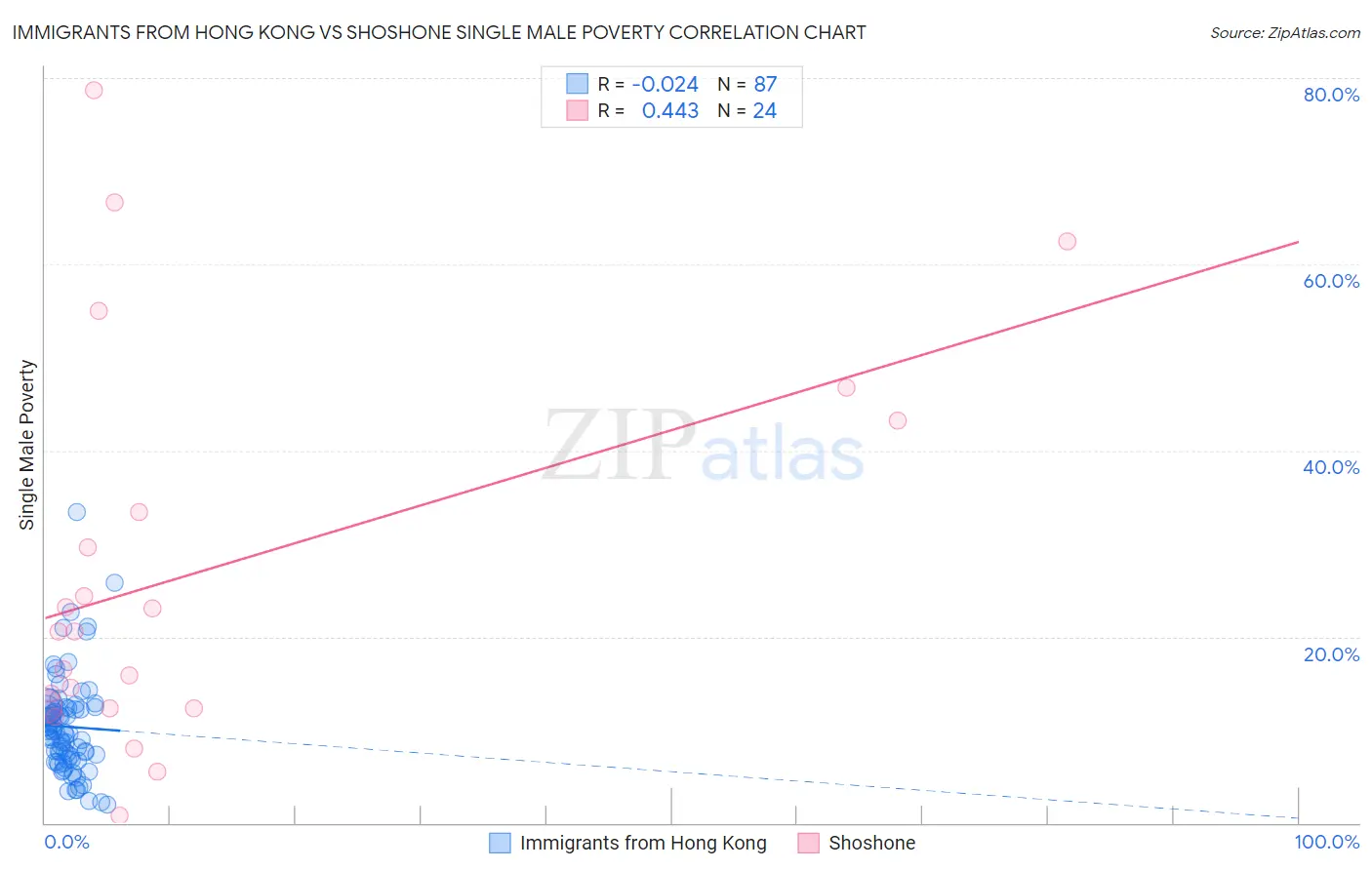 Immigrants from Hong Kong vs Shoshone Single Male Poverty