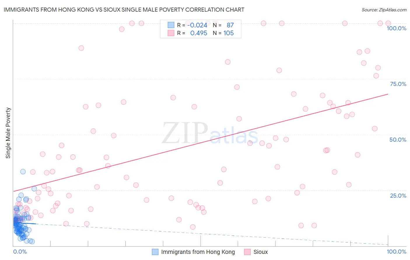 Immigrants from Hong Kong vs Sioux Single Male Poverty