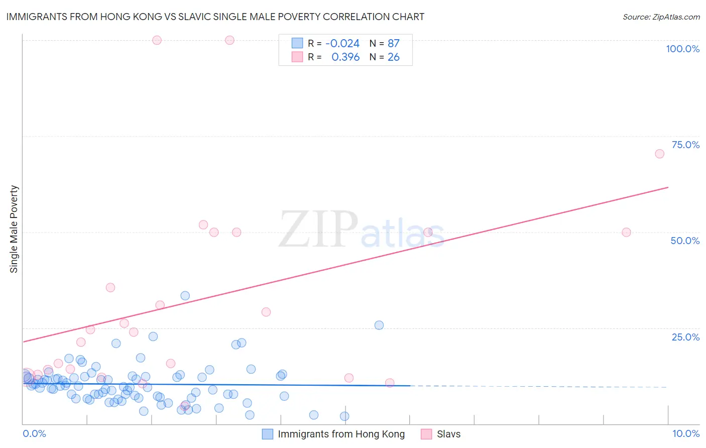 Immigrants from Hong Kong vs Slavic Single Male Poverty