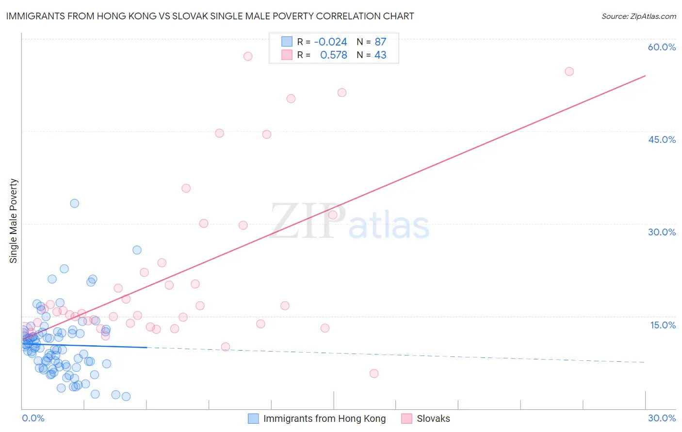 Immigrants from Hong Kong vs Slovak Single Male Poverty