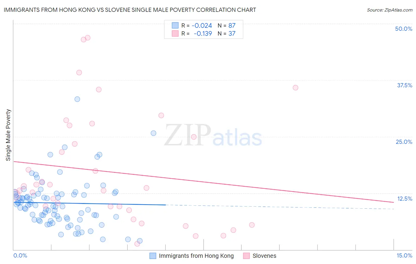 Immigrants from Hong Kong vs Slovene Single Male Poverty