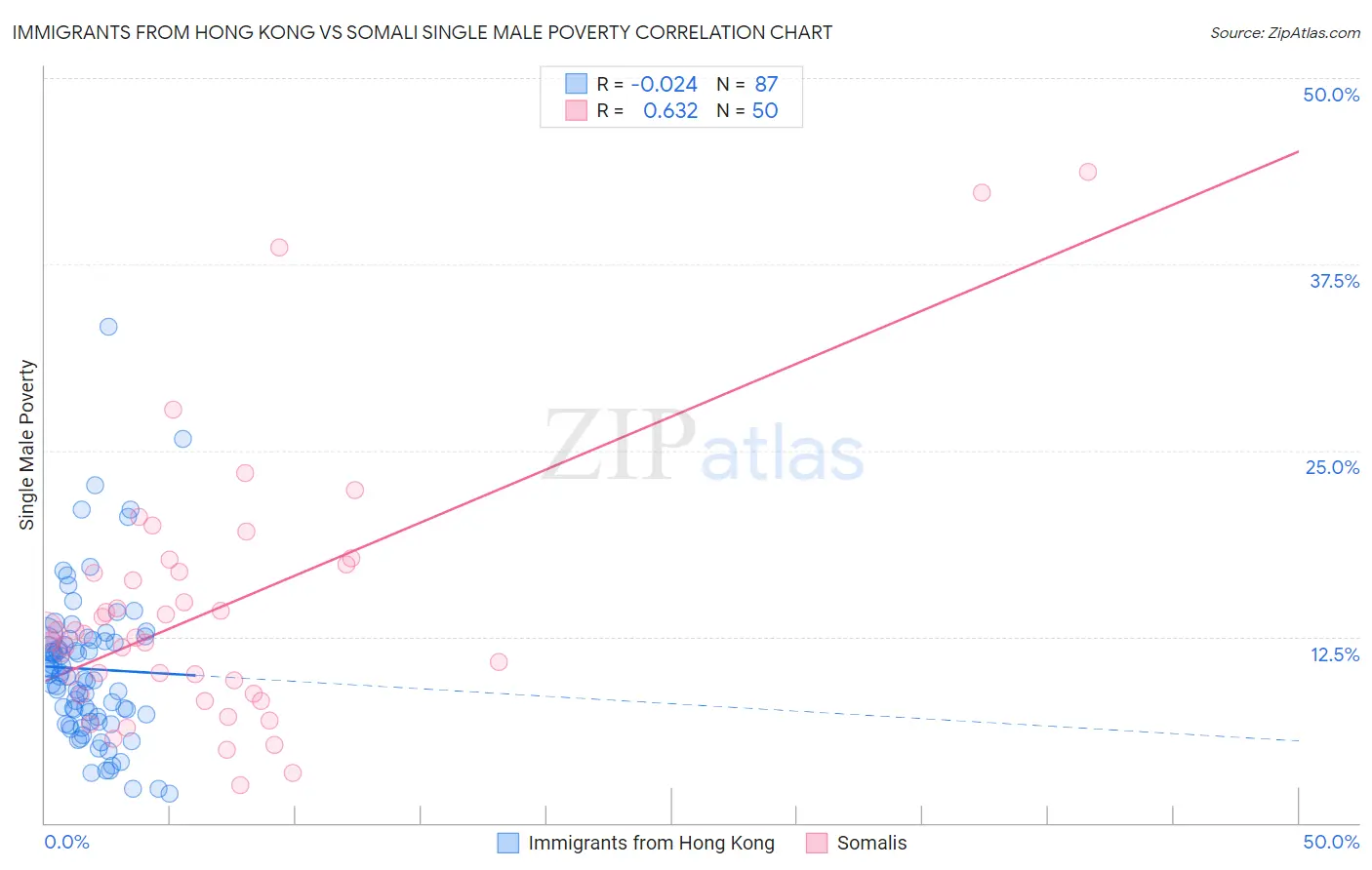 Immigrants from Hong Kong vs Somali Single Male Poverty
