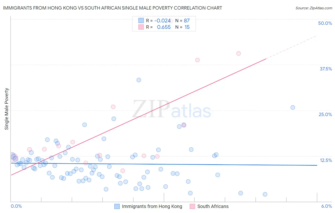 Immigrants from Hong Kong vs South African Single Male Poverty