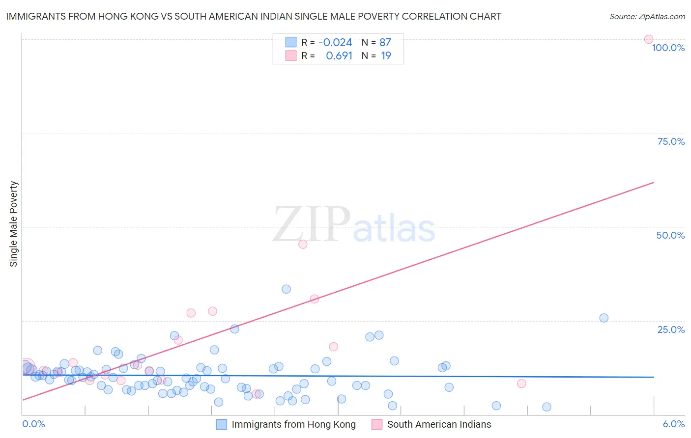Immigrants from Hong Kong vs South American Indian Single Male Poverty
