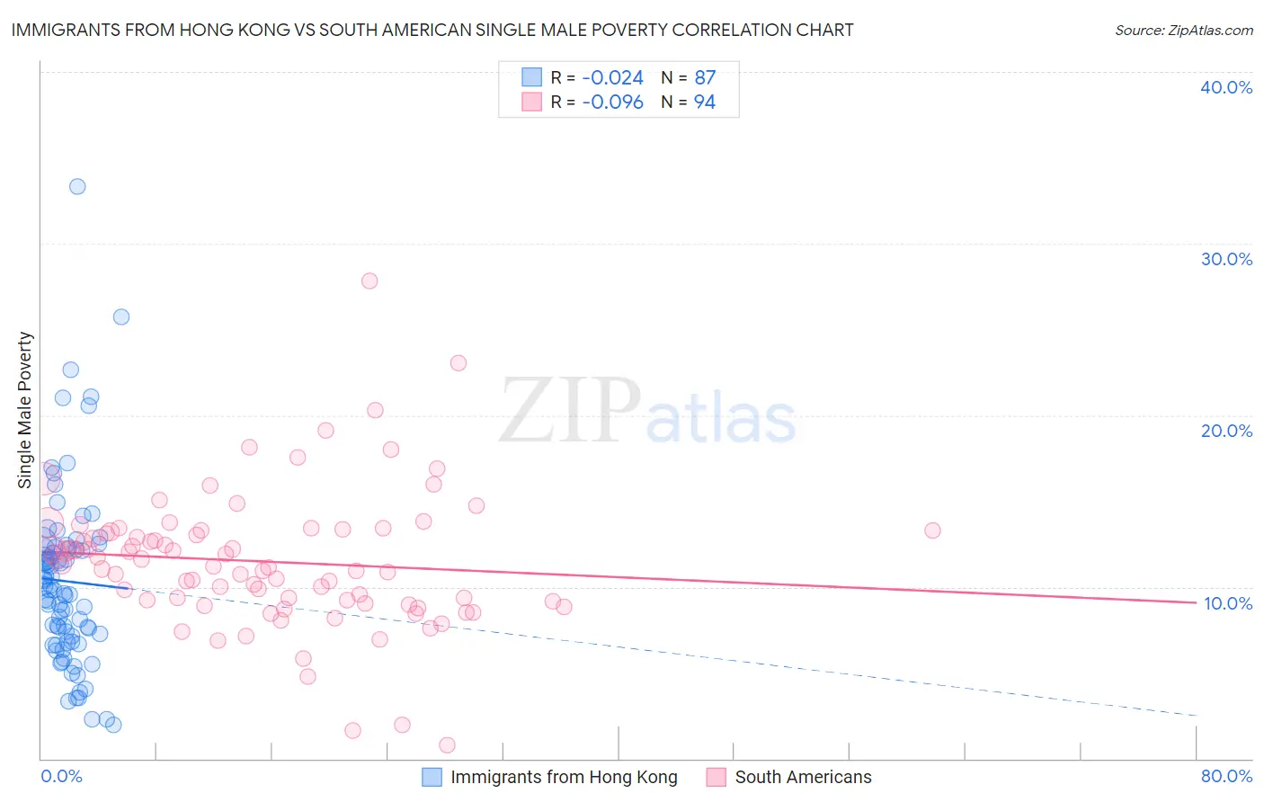 Immigrants from Hong Kong vs South American Single Male Poverty