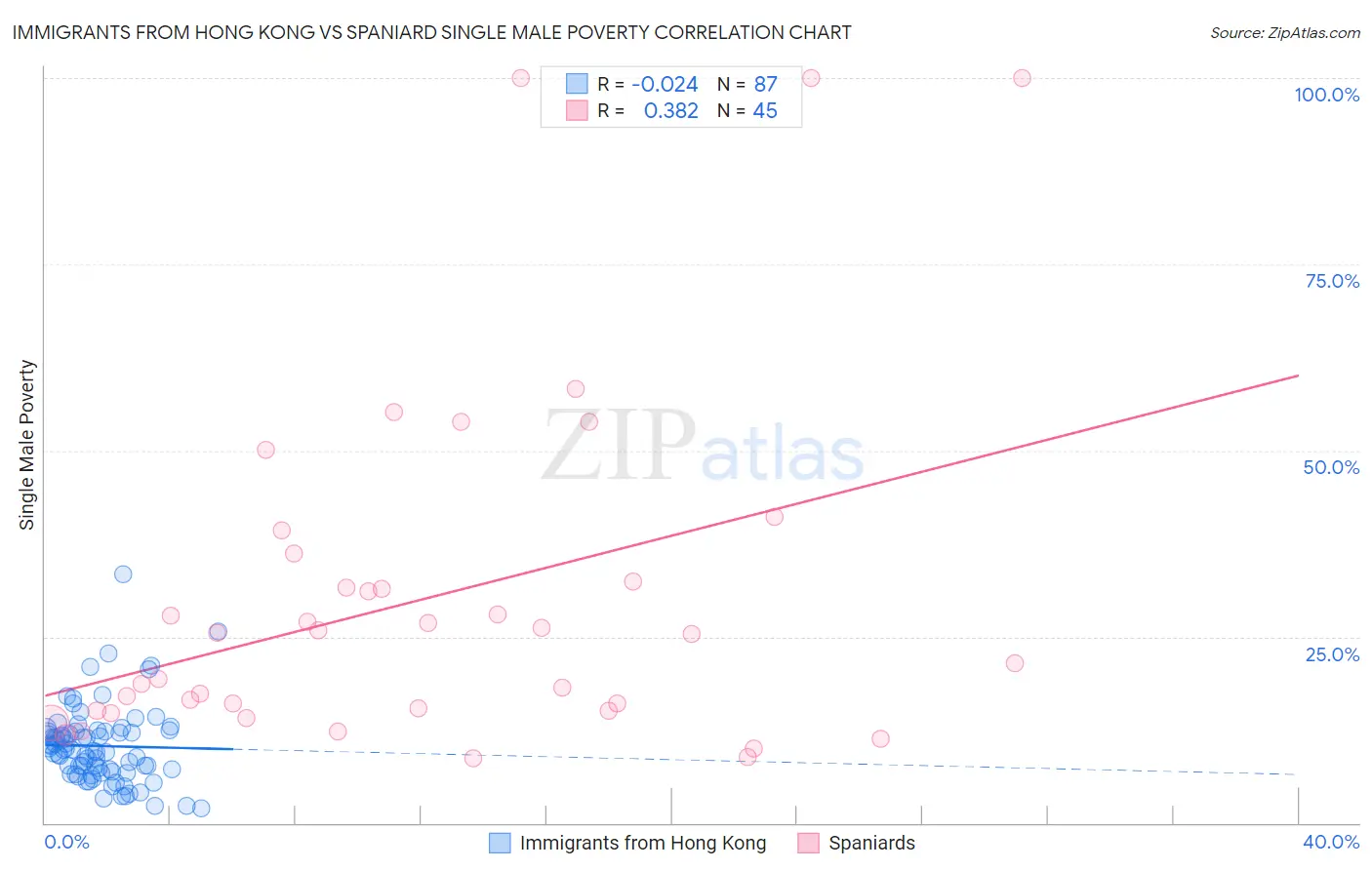 Immigrants from Hong Kong vs Spaniard Single Male Poverty