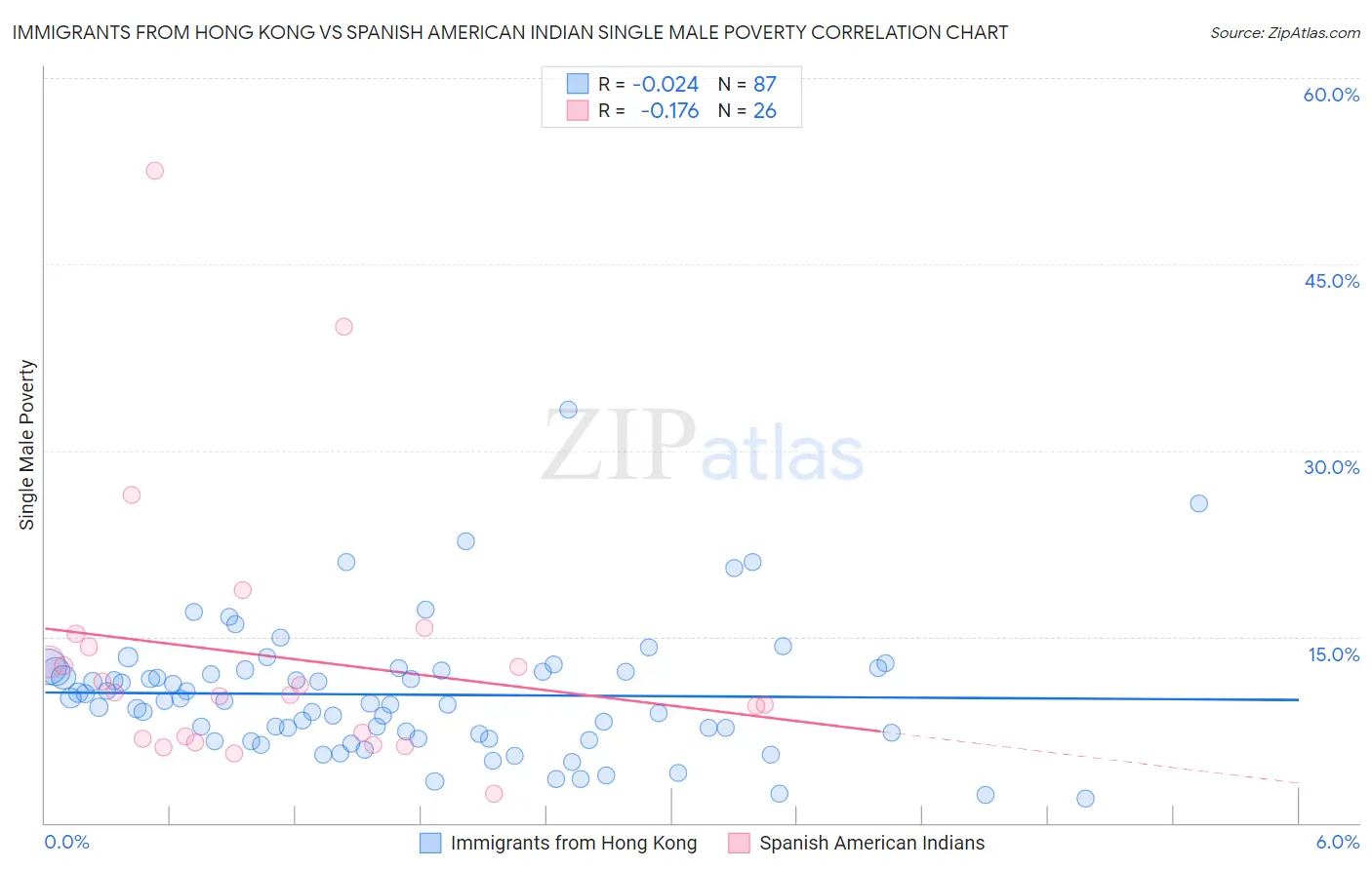 Immigrants from Hong Kong vs Spanish American Indian Single Male Poverty