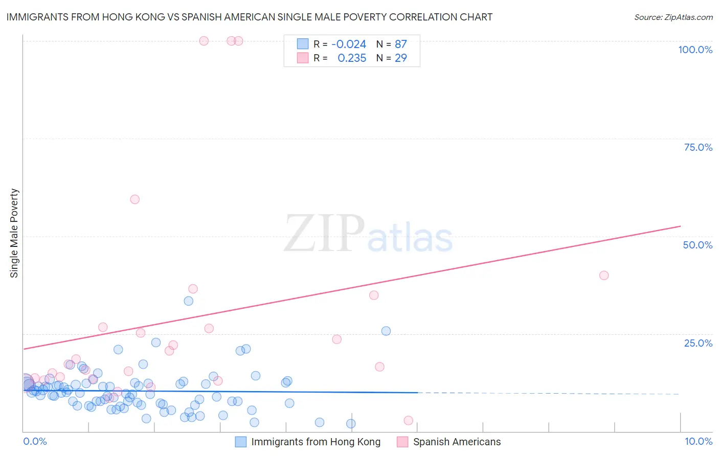 Immigrants from Hong Kong vs Spanish American Single Male Poverty