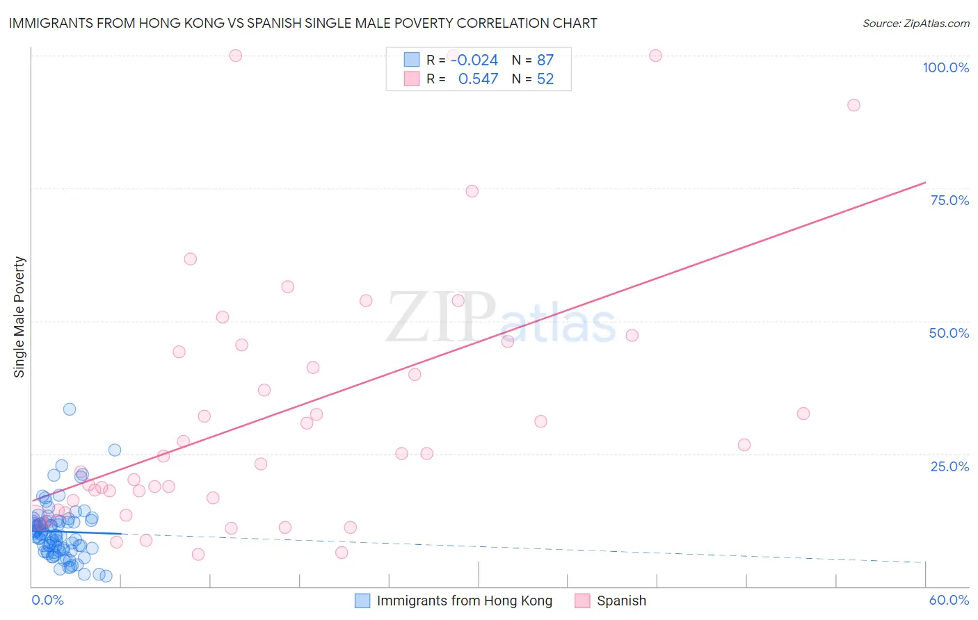 Immigrants from Hong Kong vs Spanish Single Male Poverty