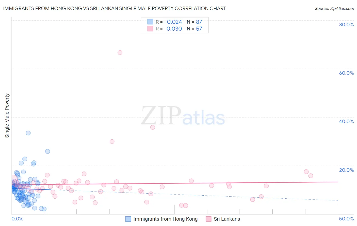 Immigrants from Hong Kong vs Sri Lankan Single Male Poverty