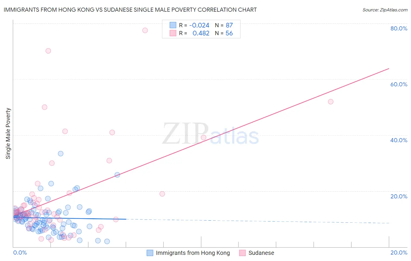 Immigrants from Hong Kong vs Sudanese Single Male Poverty