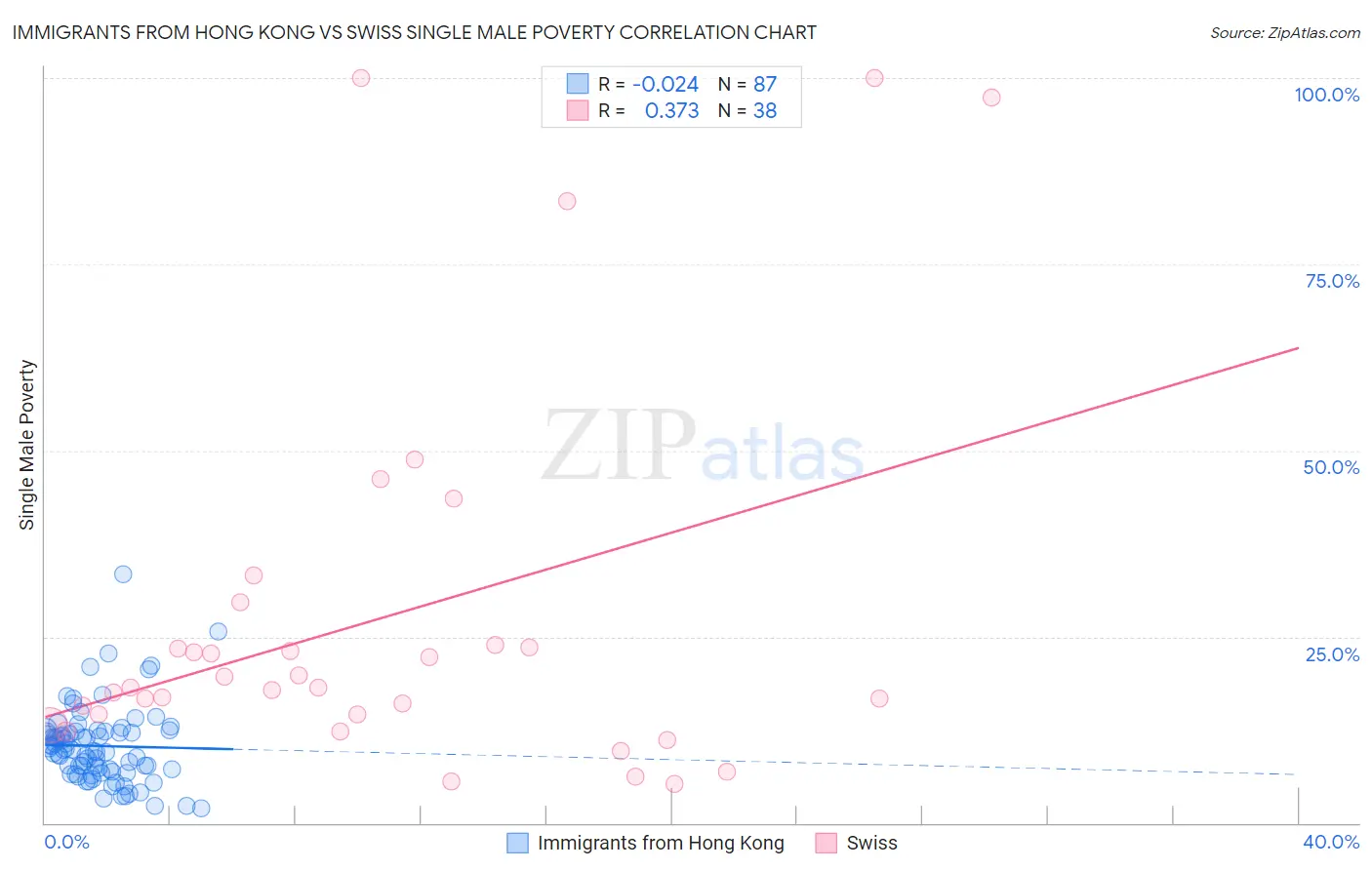 Immigrants from Hong Kong vs Swiss Single Male Poverty