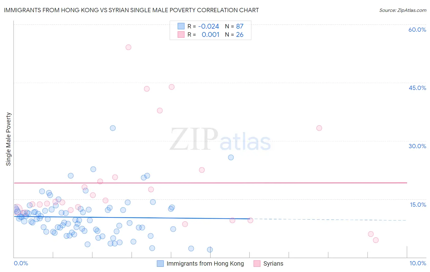 Immigrants from Hong Kong vs Syrian Single Male Poverty