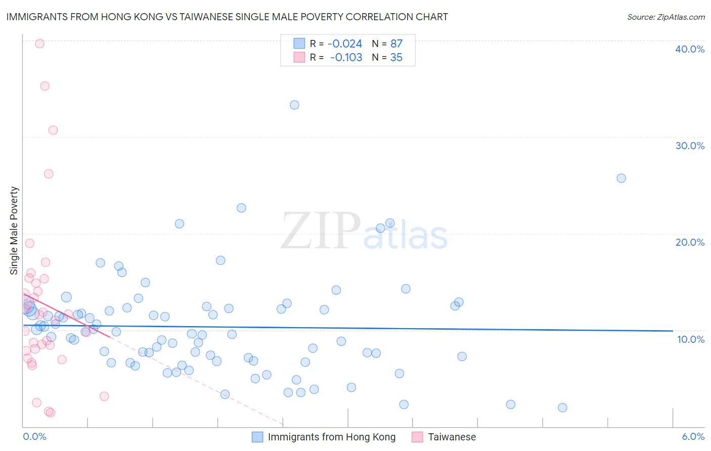 Immigrants from Hong Kong vs Taiwanese Single Male Poverty