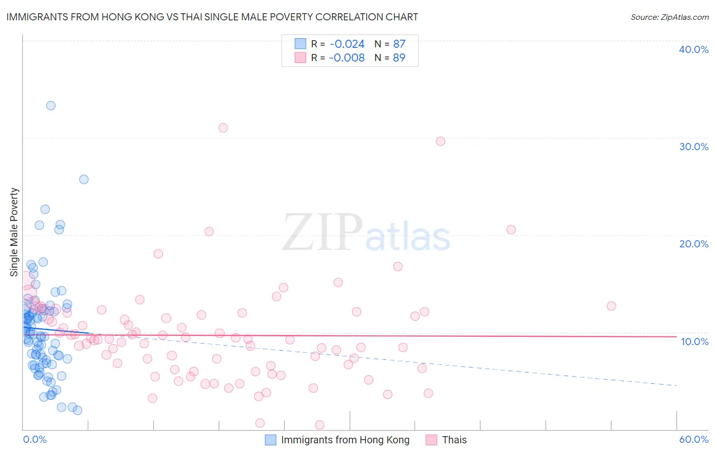 Immigrants from Hong Kong vs Thai Single Male Poverty