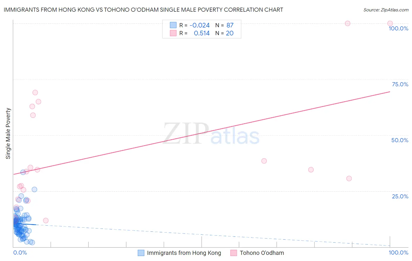 Immigrants from Hong Kong vs Tohono O'odham Single Male Poverty