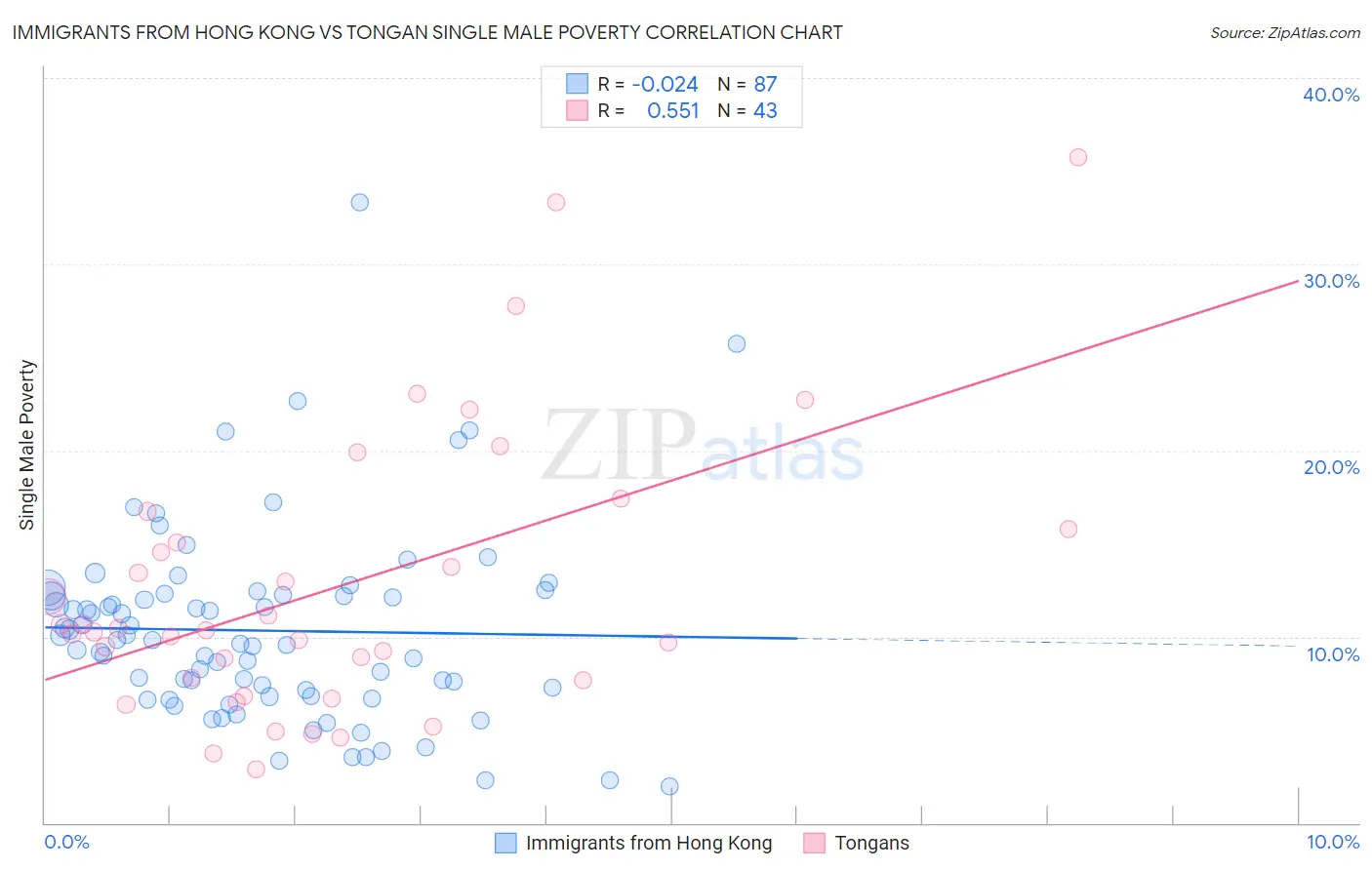 Immigrants from Hong Kong vs Tongan Single Male Poverty