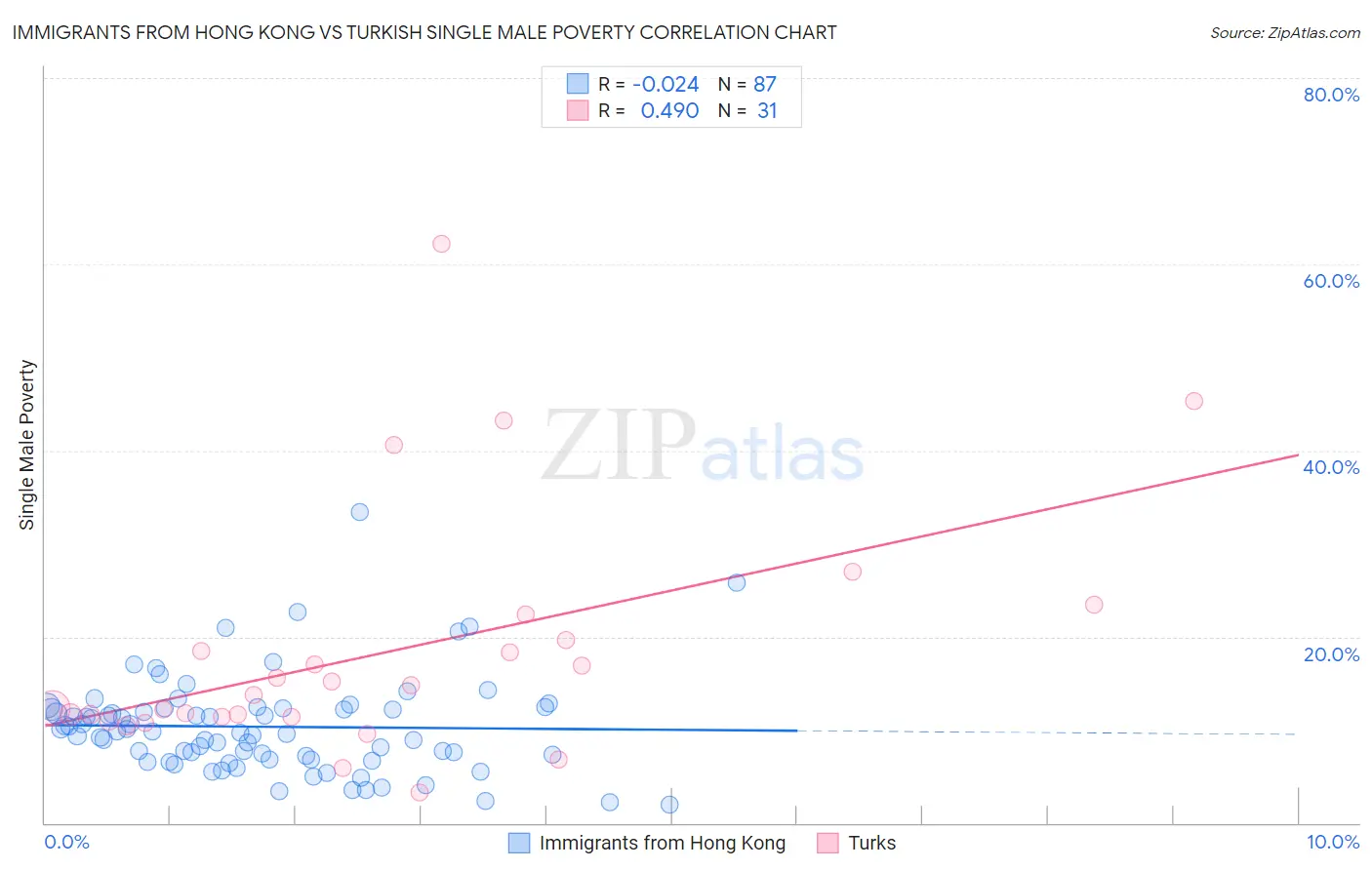 Immigrants from Hong Kong vs Turkish Single Male Poverty
