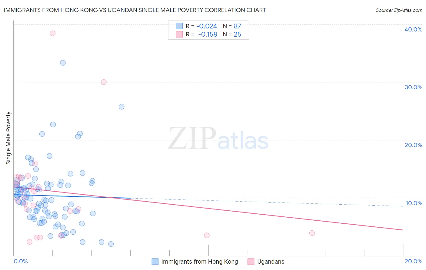 Immigrants from Hong Kong vs Ugandan Single Male Poverty