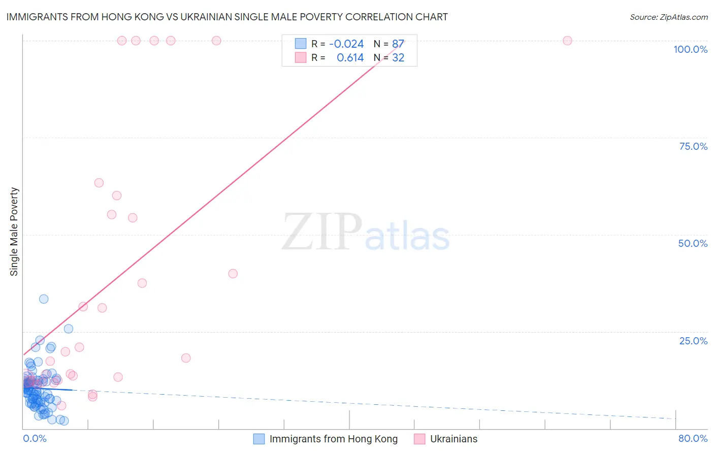 Immigrants from Hong Kong vs Ukrainian Single Male Poverty