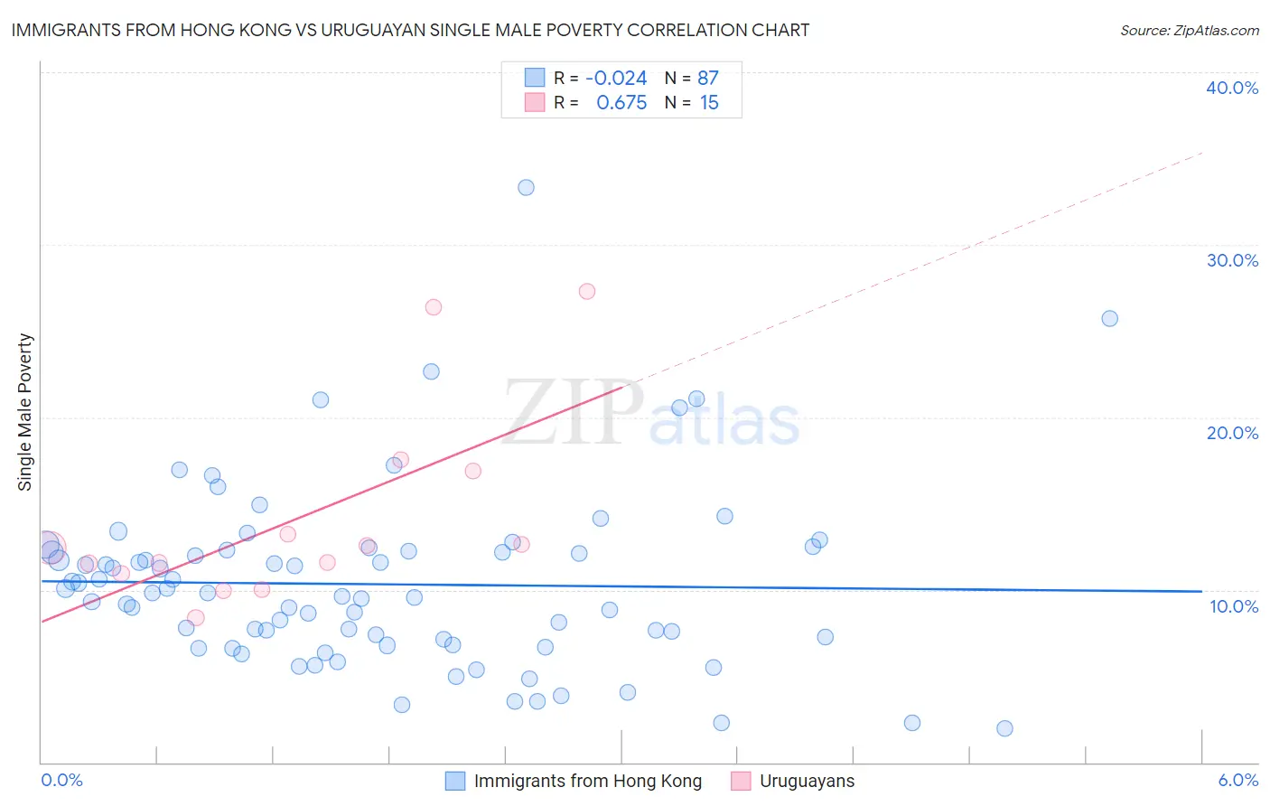 Immigrants from Hong Kong vs Uruguayan Single Male Poverty