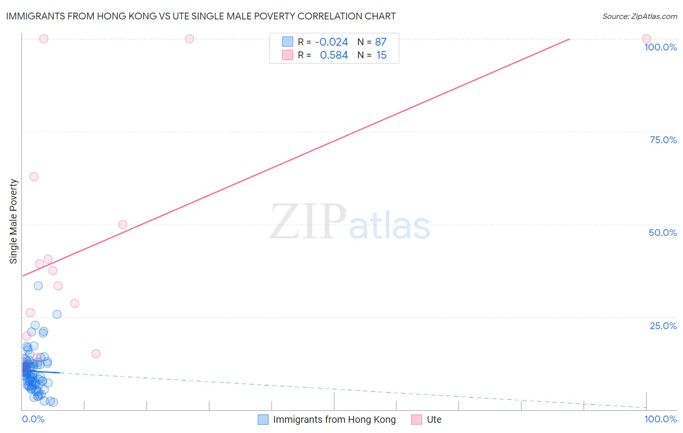 Immigrants from Hong Kong vs Ute Single Male Poverty
