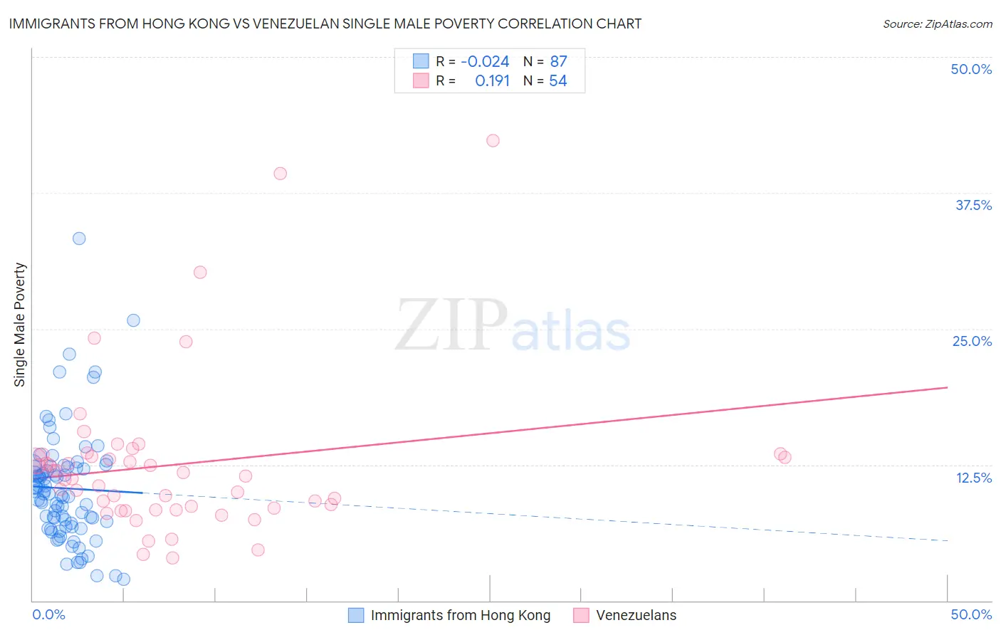 Immigrants from Hong Kong vs Venezuelan Single Male Poverty