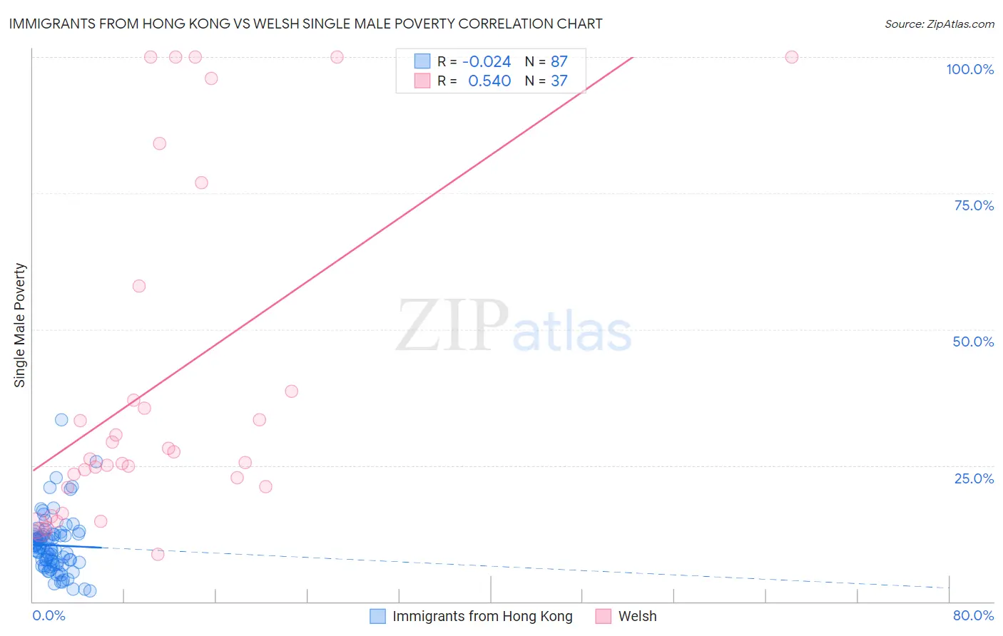 Immigrants from Hong Kong vs Welsh Single Male Poverty
