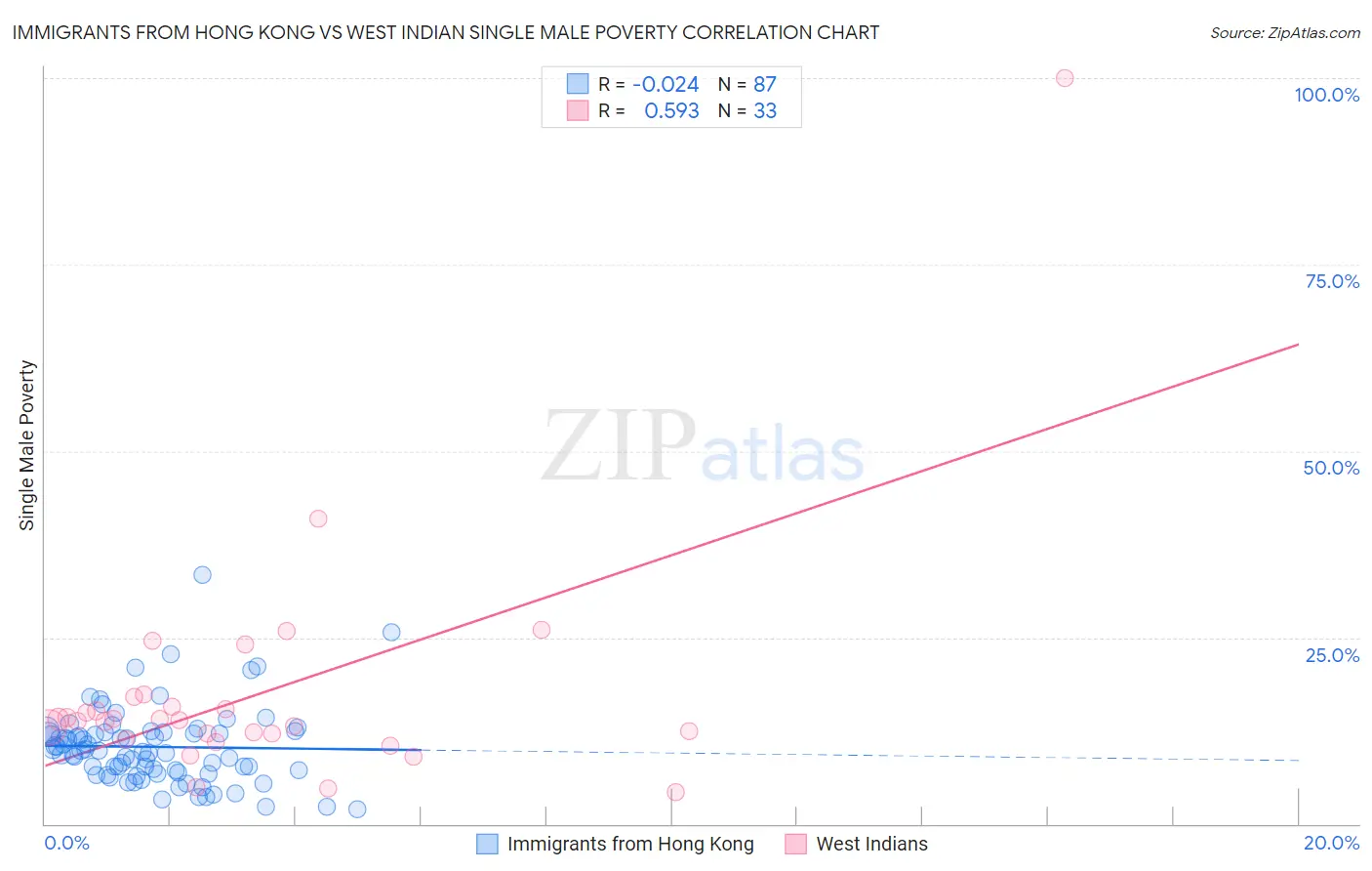 Immigrants from Hong Kong vs West Indian Single Male Poverty