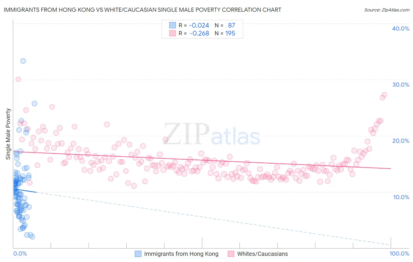 Immigrants from Hong Kong vs White/Caucasian Single Male Poverty