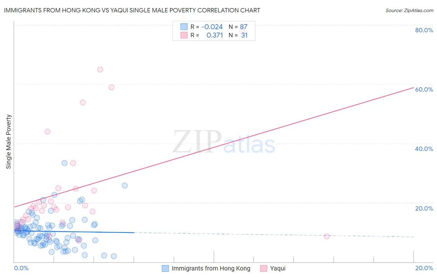 Immigrants from Hong Kong vs Yaqui Single Male Poverty