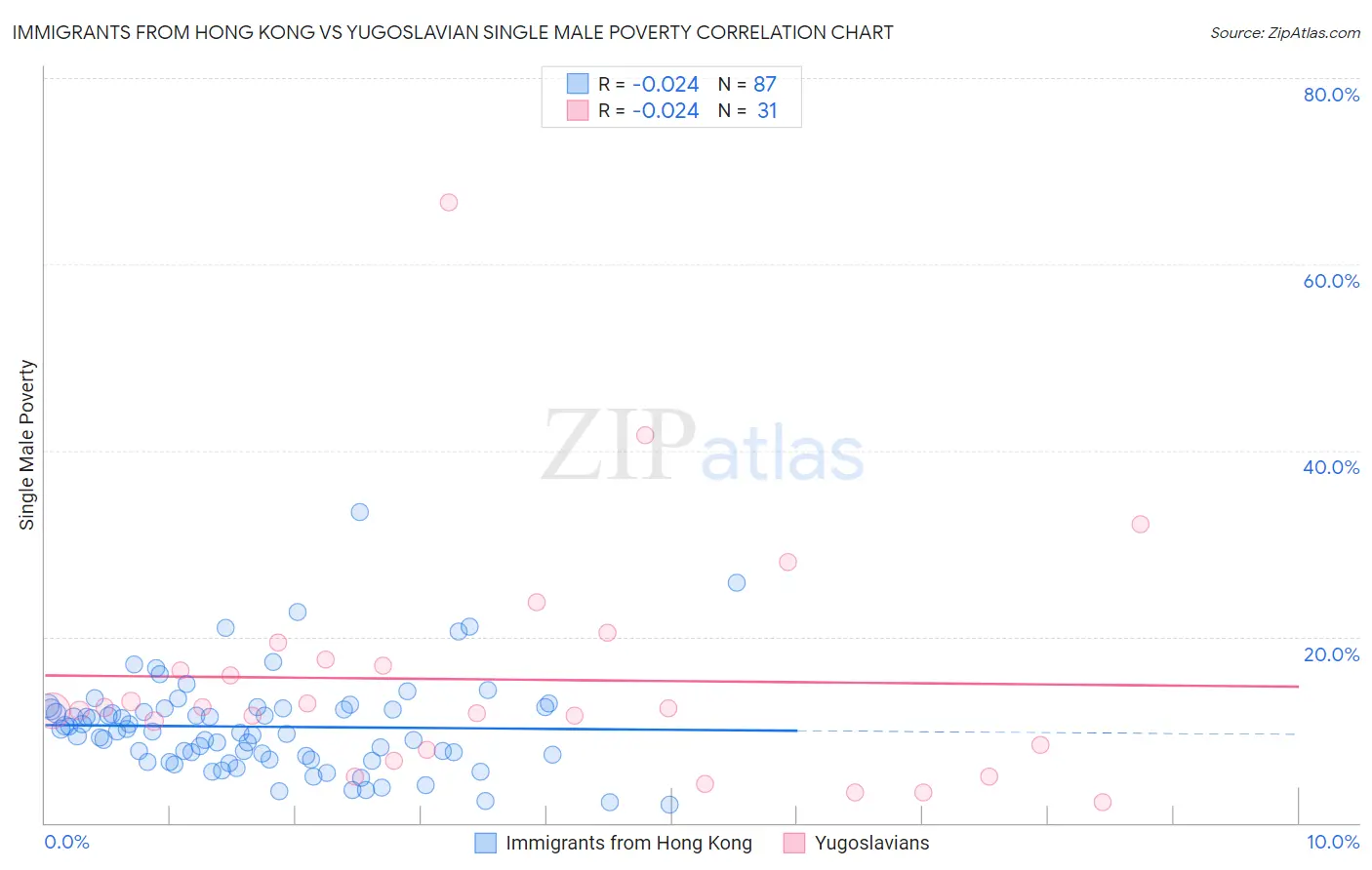 Immigrants from Hong Kong vs Yugoslavian Single Male Poverty