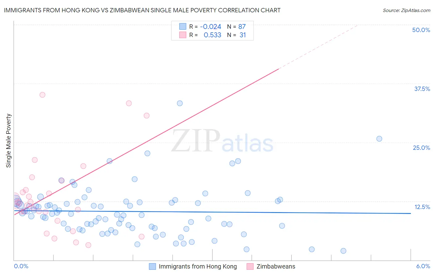 Immigrants from Hong Kong vs Zimbabwean Single Male Poverty