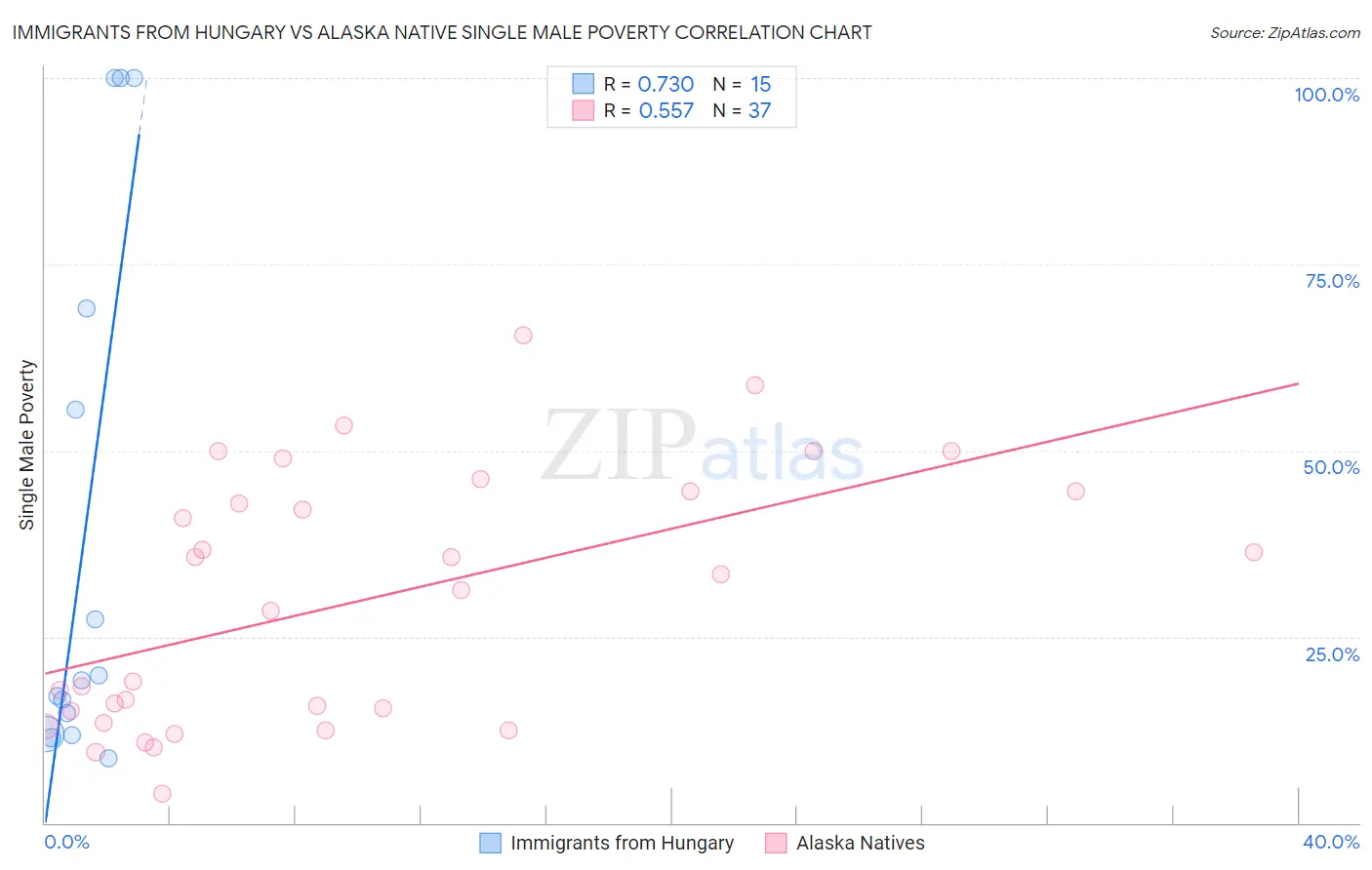 Immigrants from Hungary vs Alaska Native Single Male Poverty