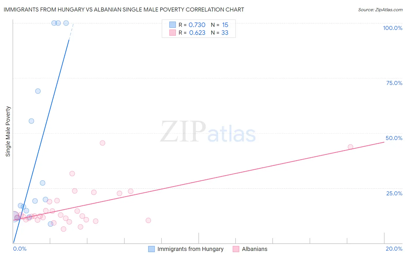 Immigrants from Hungary vs Albanian Single Male Poverty