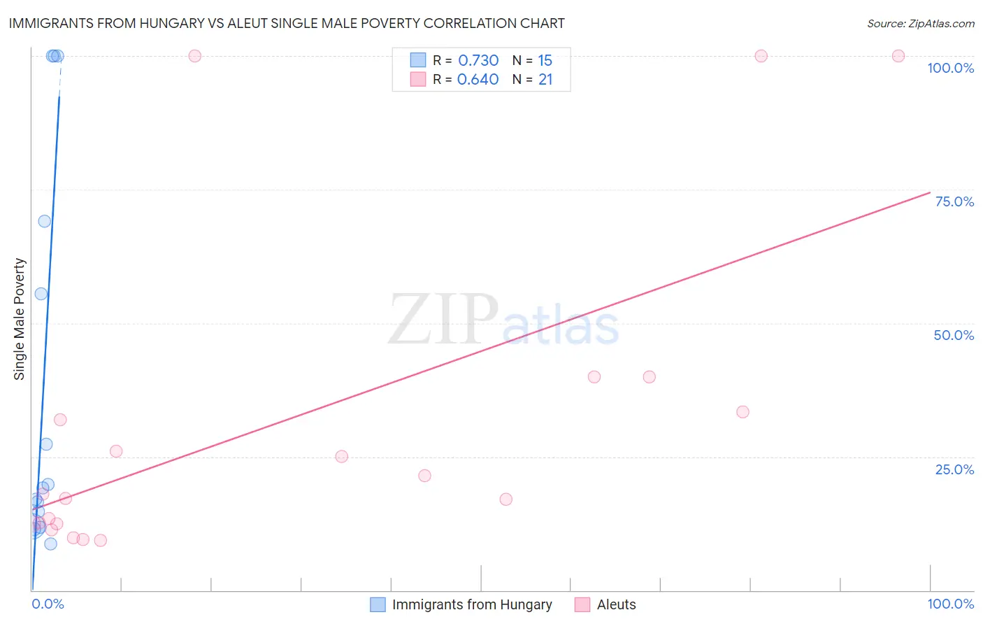 Immigrants from Hungary vs Aleut Single Male Poverty