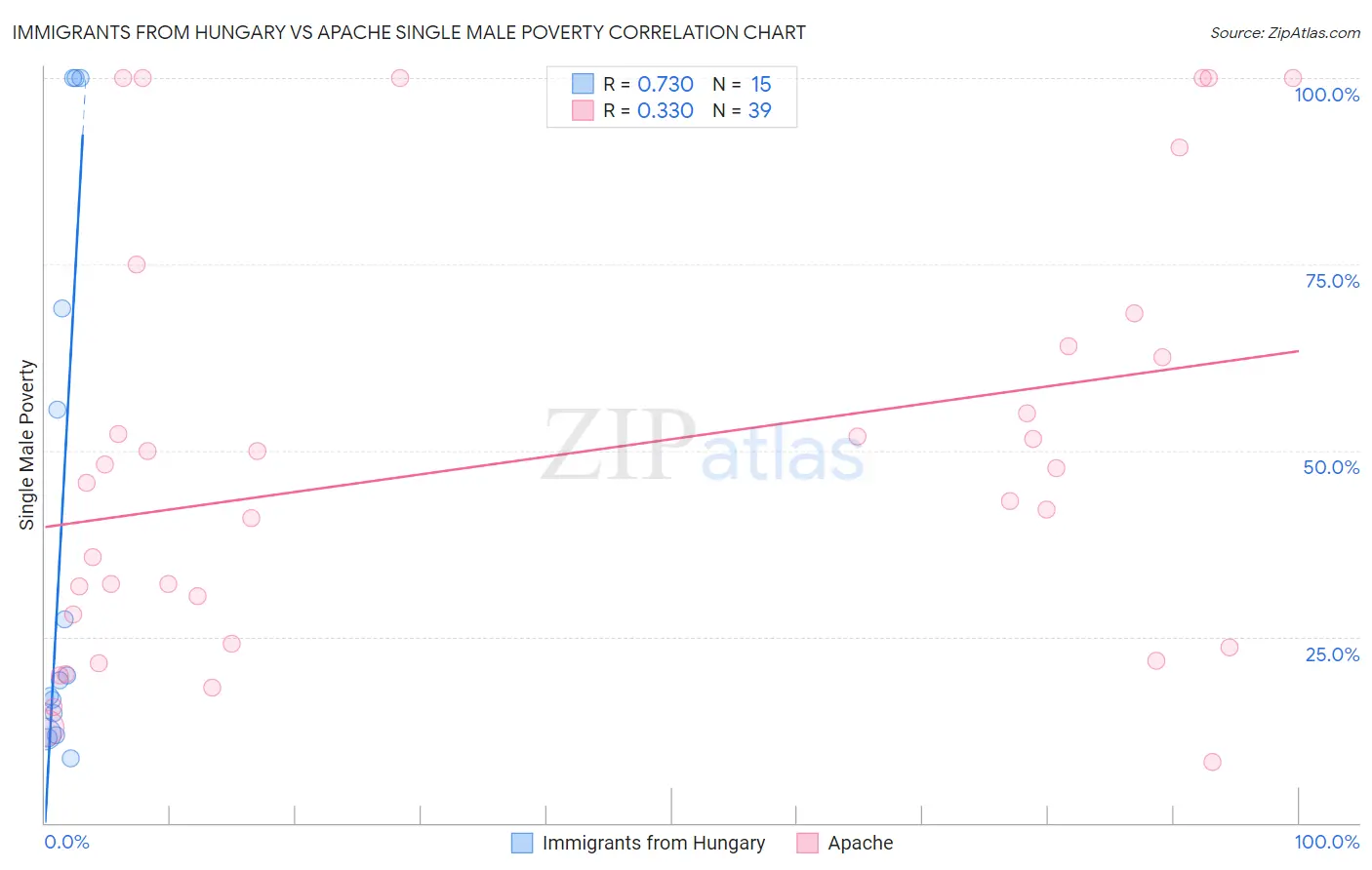 Immigrants from Hungary vs Apache Single Male Poverty