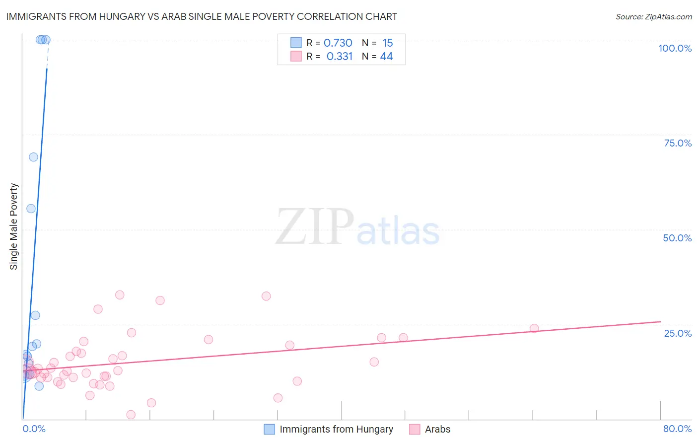 Immigrants from Hungary vs Arab Single Male Poverty